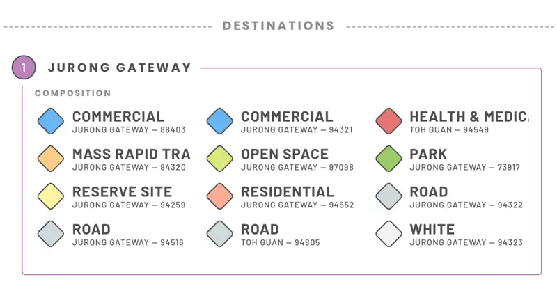 Example of land use composition